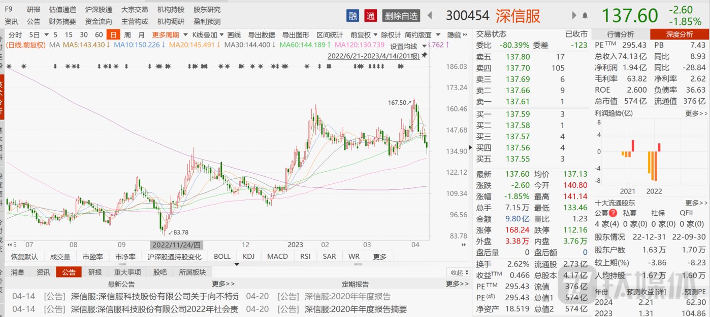 網上投注：深信服不“幸福”，深陷“增收不增利”睏境，淨利潤創上市以來最低|看財報