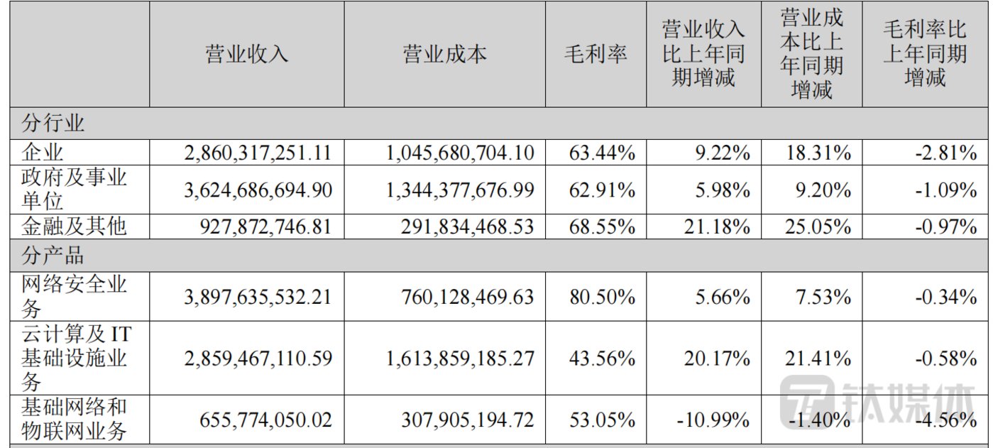 網上投注：深信服不“幸福”，深陷“增收不增利”睏境，淨利潤創上市以來最低|看財報