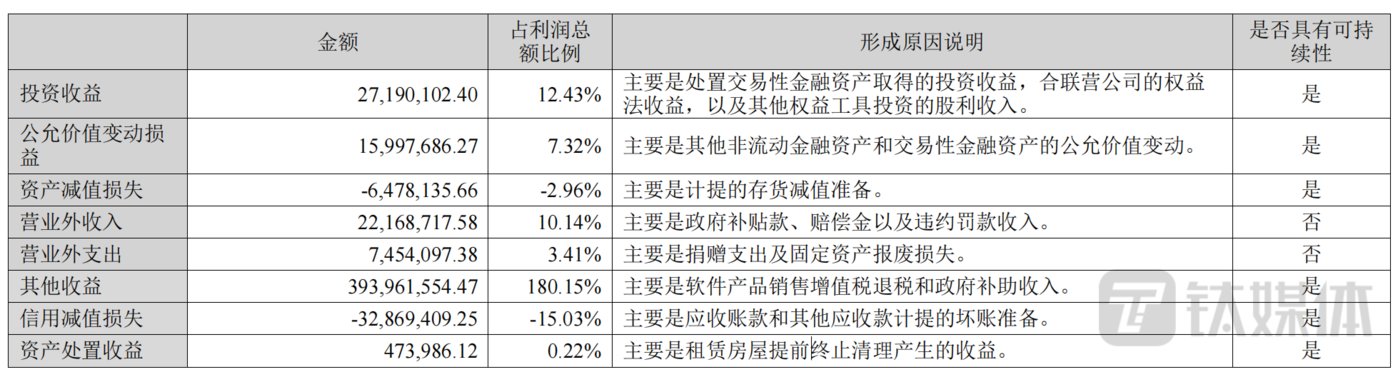 網上投注：深信服不“幸福”，深陷“增收不增利”睏境，淨利潤創上市以來最低|看財報