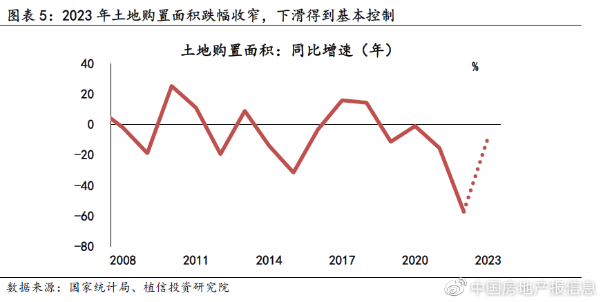 今年房地产市场能否迎来“柳暗花明”？