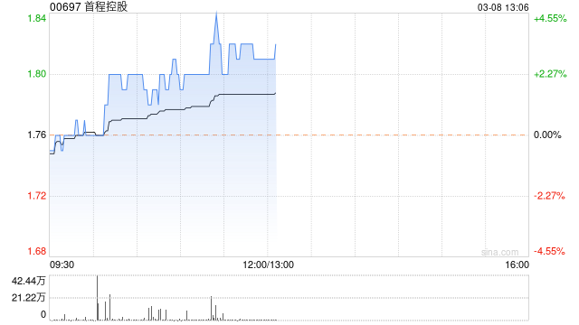 首程控股早盘涨近3% 获调入沪港通于3月13日起生效